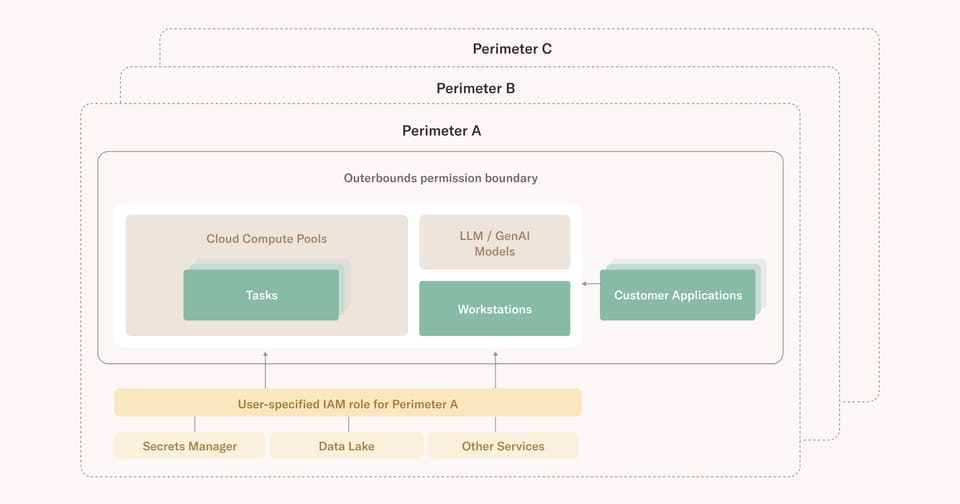 Perimeters, Security Policies, and Outerbounds Apps